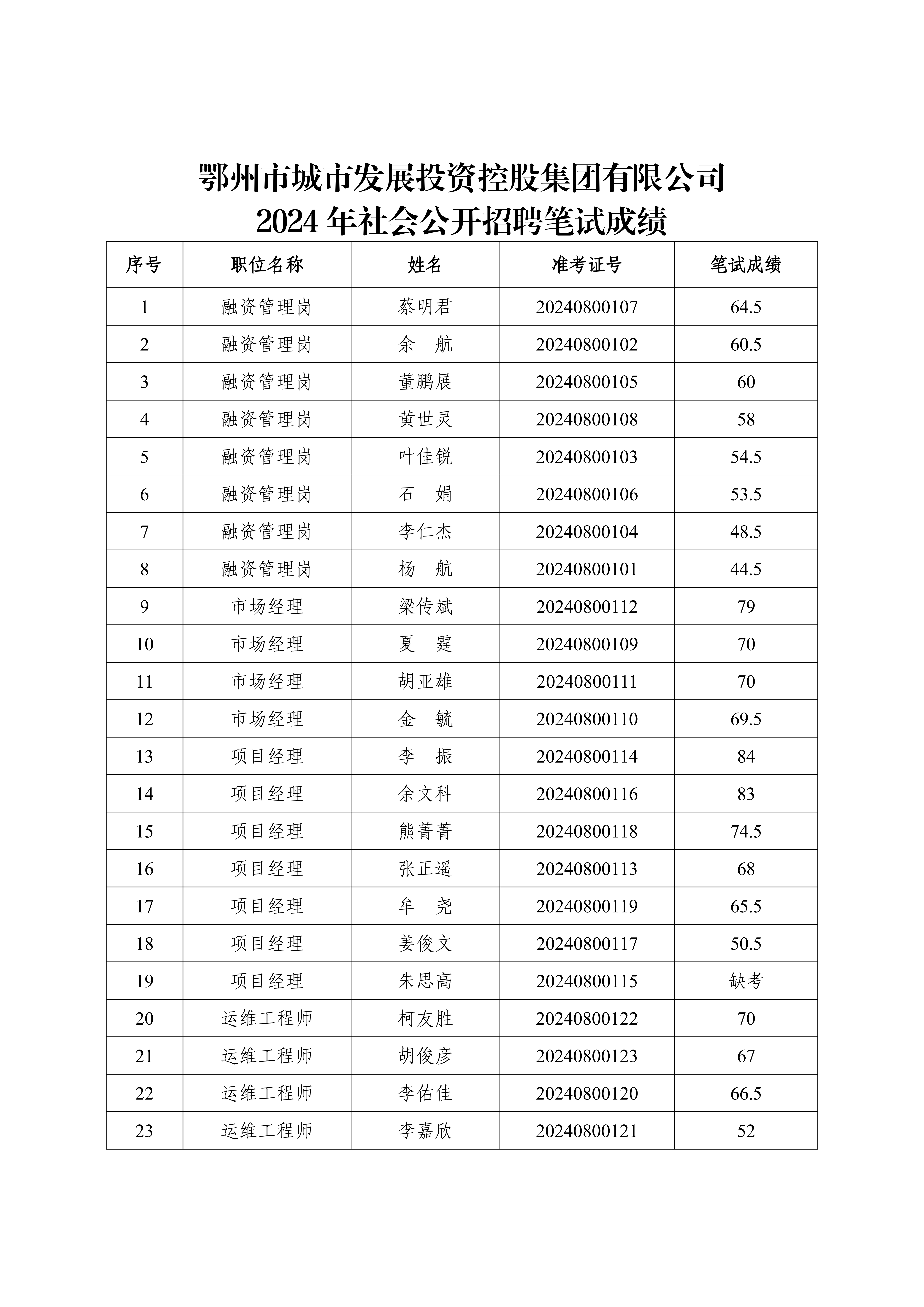 6、市城控集團(tuán)2024年社會(huì)公開招聘筆試成績公告_00