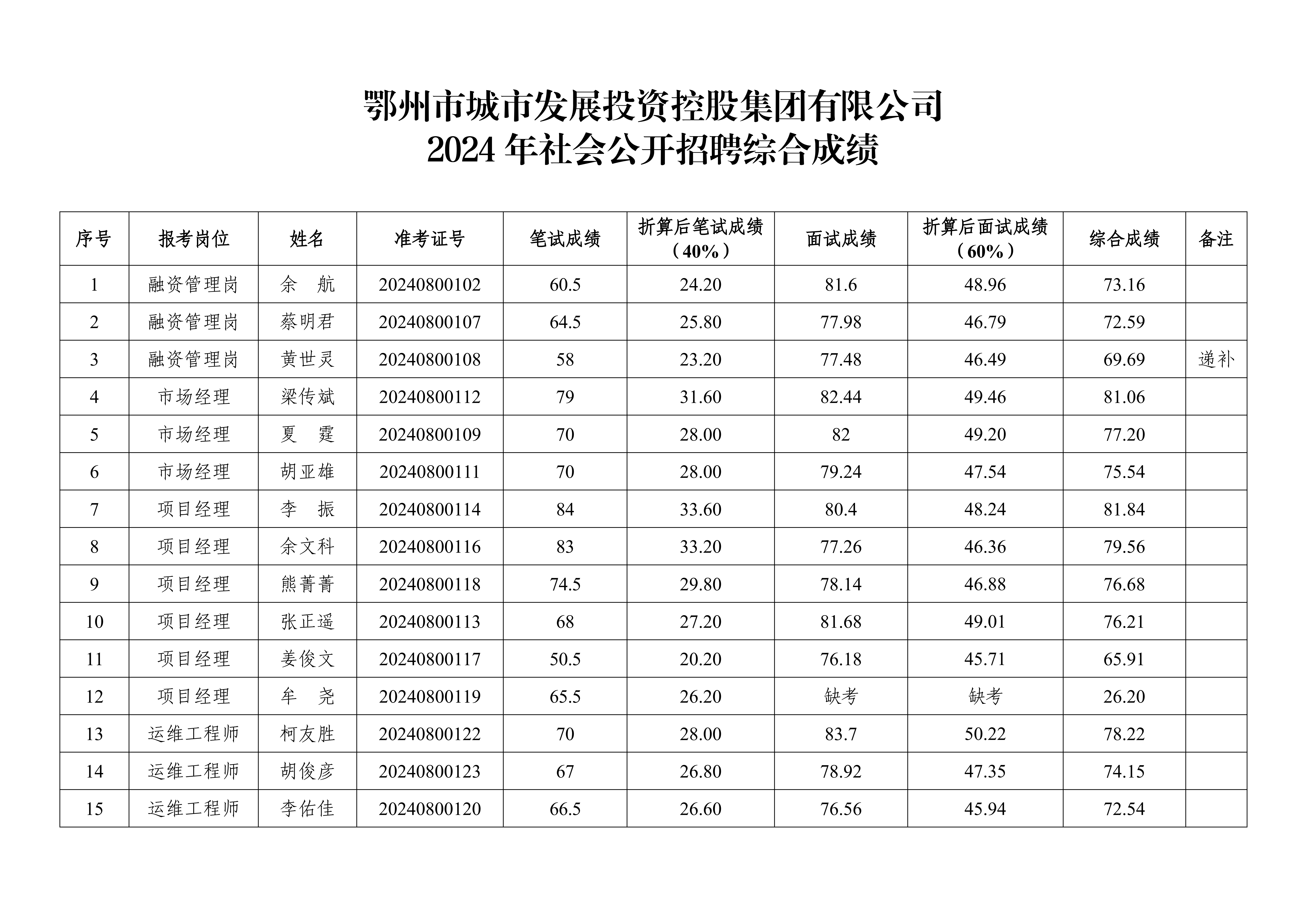 9、市城控集團2024年社會公開招聘綜合成績公告_00