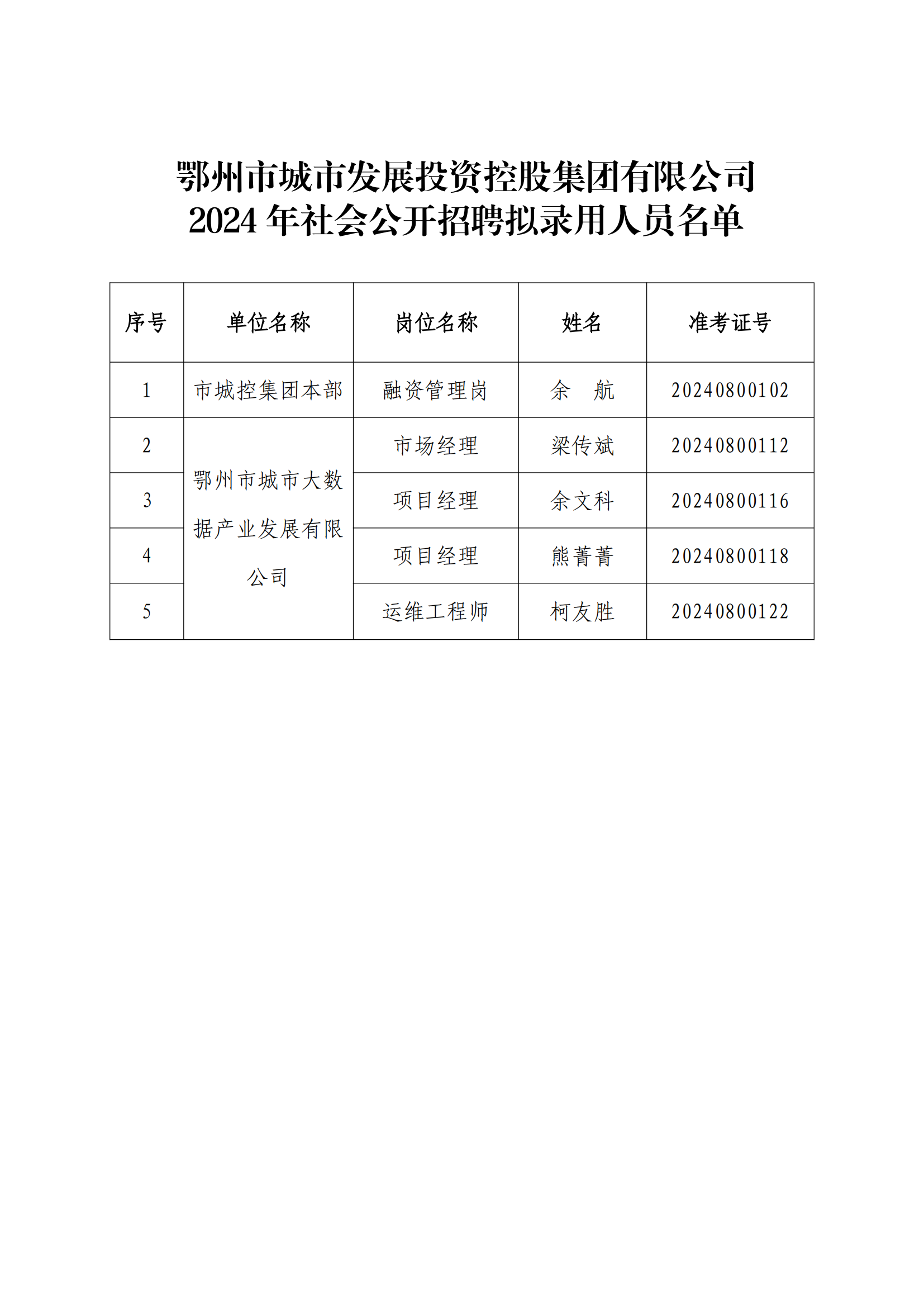 13、市城控集團2024年社會公開招聘擬錄用人員公示公告_01